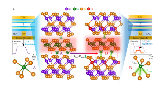 차세대 초격자 상변화 메모리 모식도 및 원자 결합 구조도